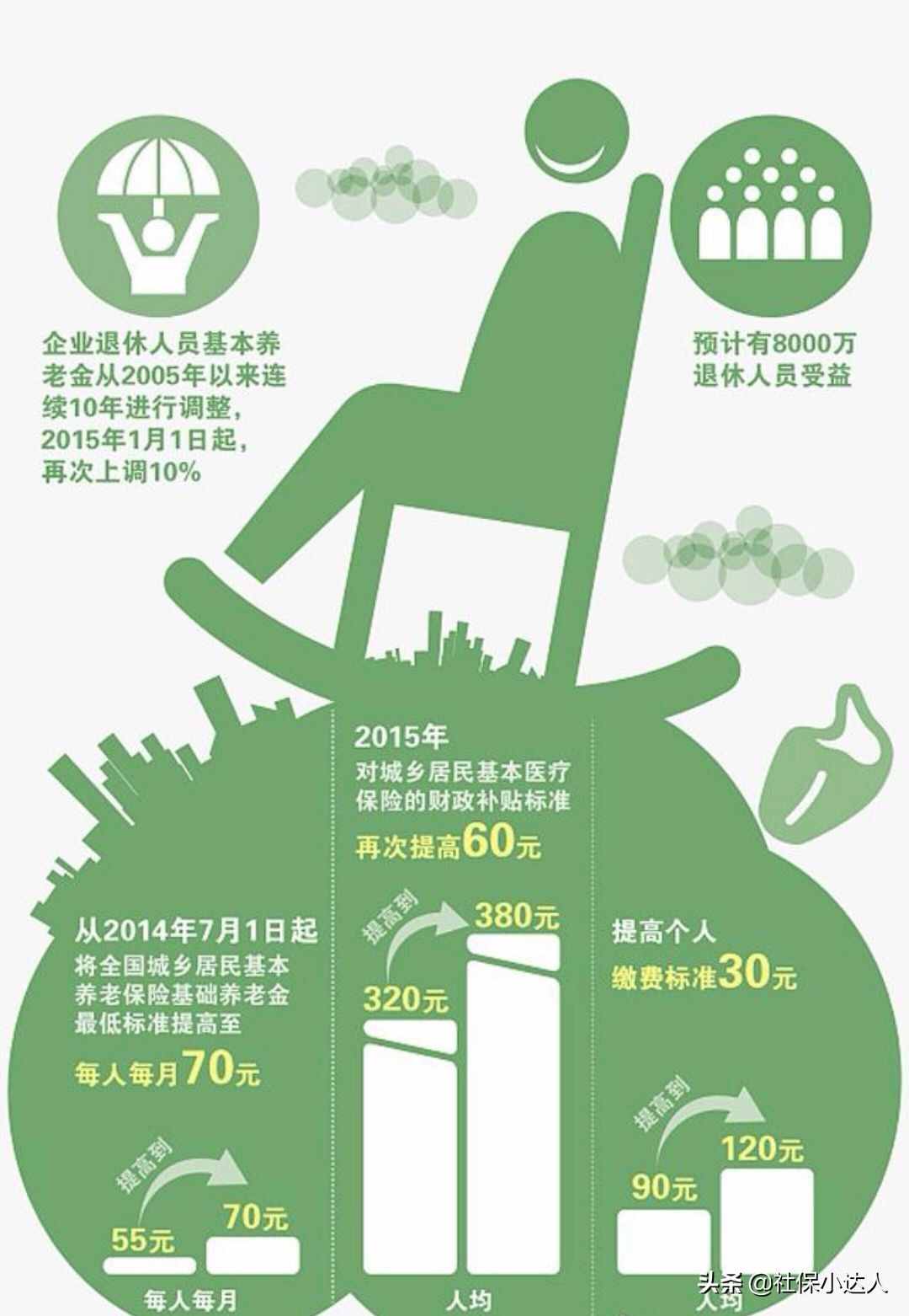 社保交夠15年，每月能夠領(lǐng)取多少錢？
