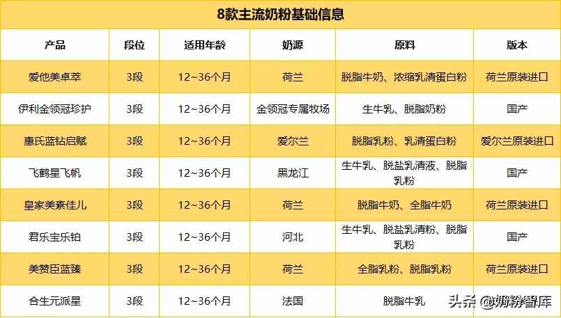 金領冠珍護、星飛帆、卓萃等8款主流奶粉全方位評測，哪款值得選