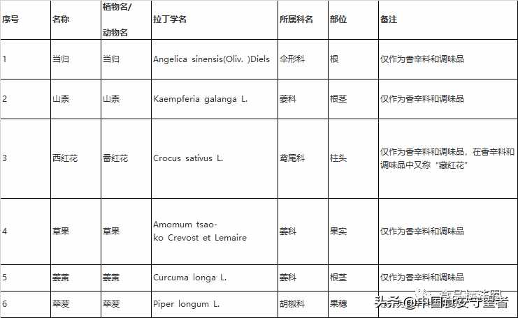 藥食同源目錄大全（2020年最新版）