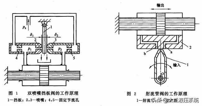 噴嘴擋板伺服閥和射流管伺服閥工作原理