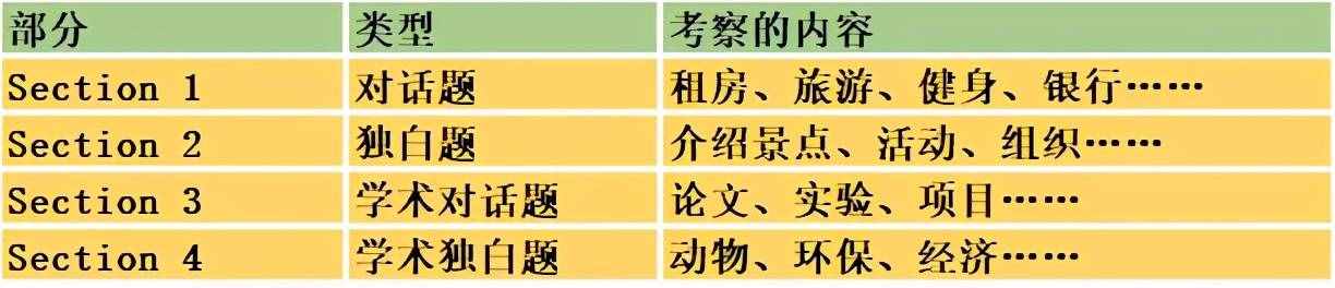 雅思到底考什么？只需要花3分鐘你就明白了