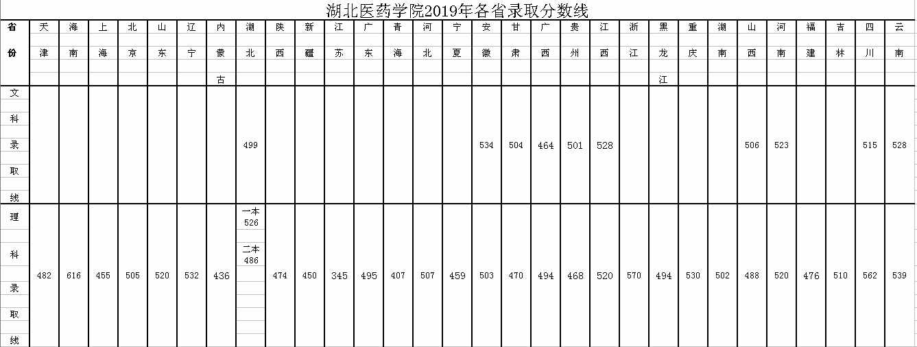 這所二本醫(yī)藥學(xué)院，核心專業(yè)是醫(yī)學(xué)，有8個(gè)附屬醫(yī)院，錄取分不高