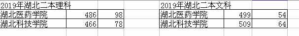 這所二本醫(yī)藥學(xué)院，核心專業(yè)是醫(yī)學(xué)，有8個(gè)附屬醫(yī)院，錄取分不高