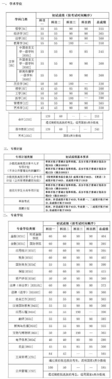 考研多少分進(jìn)面試？盤(pán)點(diǎn)2021年34所自劃線院校復(fù)試分?jǐn)?shù)線-第一彈