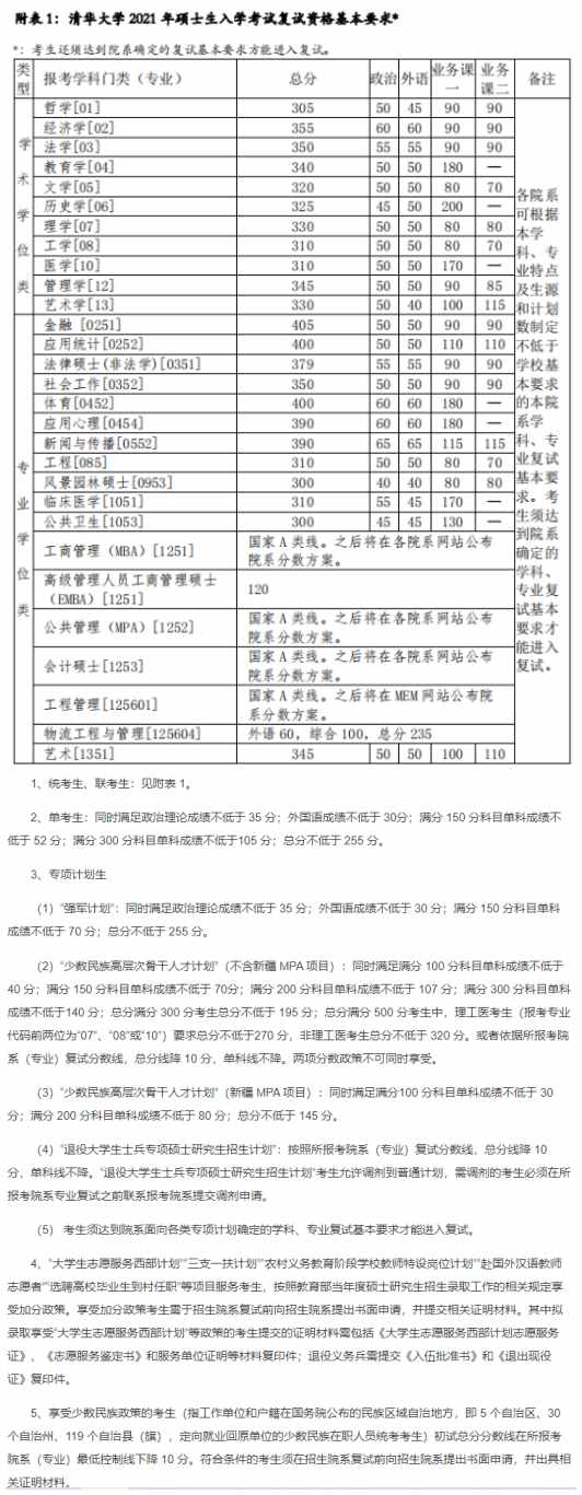 考研多少分進(jìn)面試？盤(pán)點(diǎn)2021年34所自劃線院校復(fù)試分?jǐn)?shù)線-第一彈