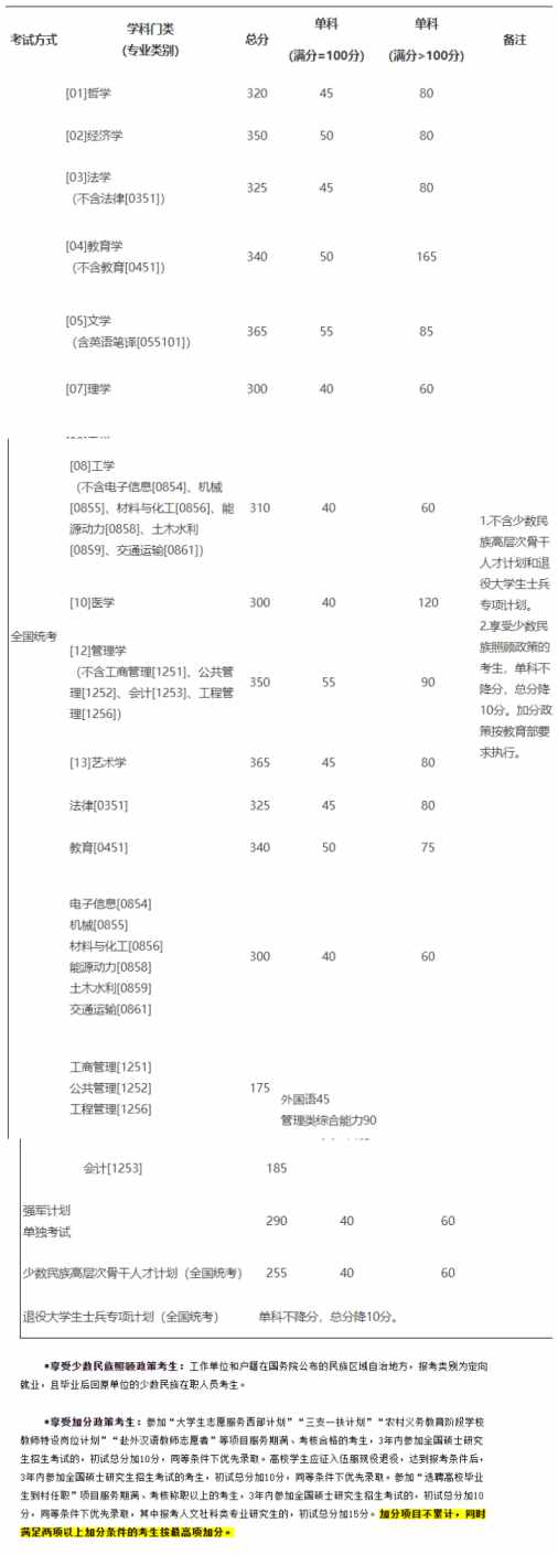 考研多少分進(jìn)面試？盤(pán)點(diǎn)2021年34所自劃線院校復(fù)試分?jǐn)?shù)線-第一彈