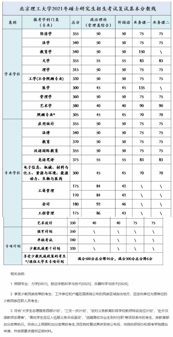 考研多少分進(jìn)面試？盤(pán)點(diǎn)2021年34所自劃線院校復(fù)試分?jǐn)?shù)線-第一彈