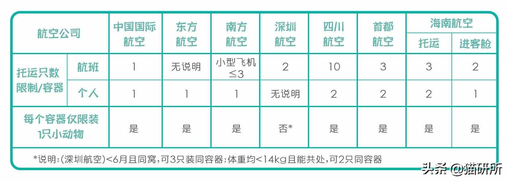 鏟屎官必備：7大航空公司貓咪托運(yùn)攻略