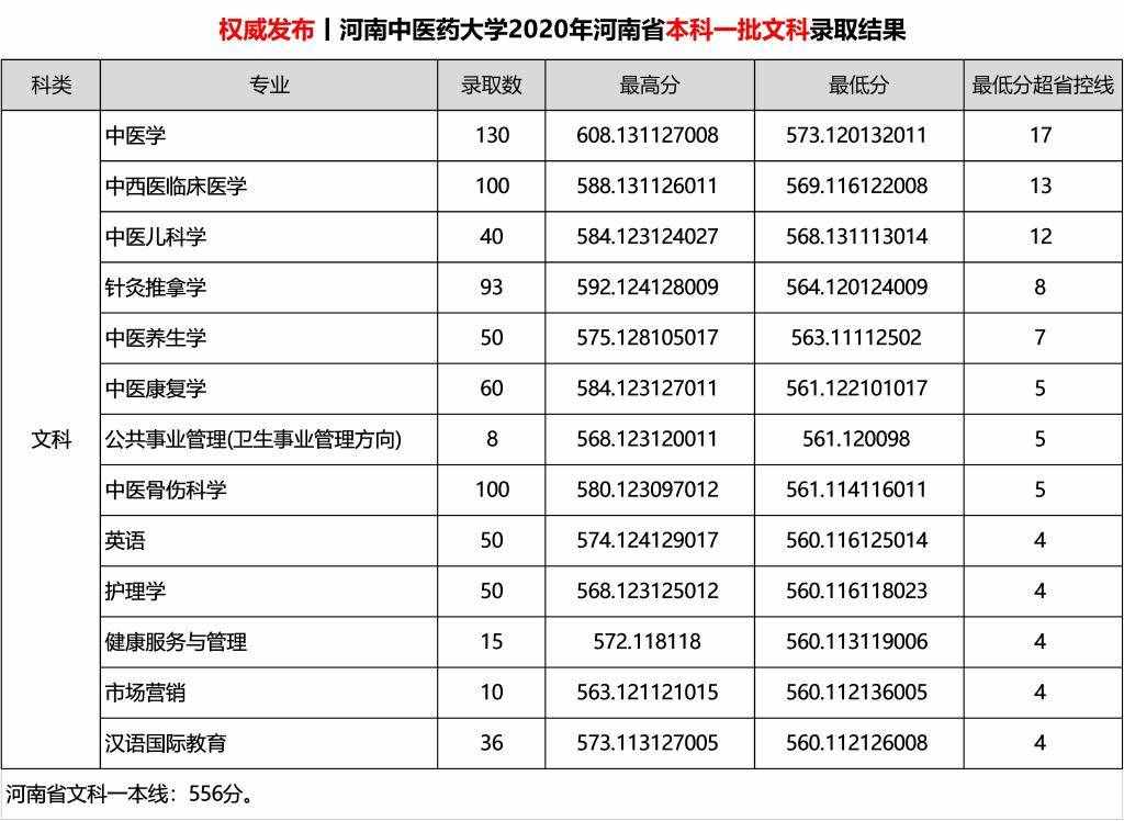 2020河南中醫(yī)藥大學(xué)錄取分?jǐn)?shù)線一覽表（含2018-2019歷年）