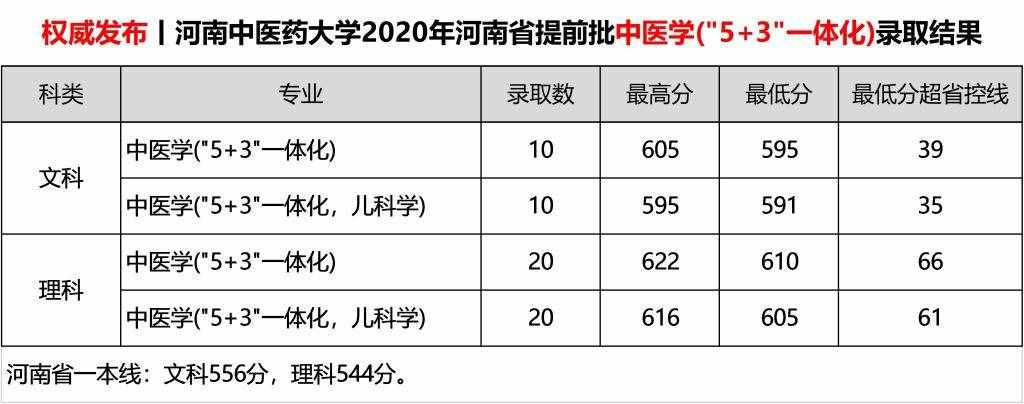 2020河南中醫(yī)藥大學(xué)錄取分?jǐn)?shù)線一覽表（含2018-2019歷年）