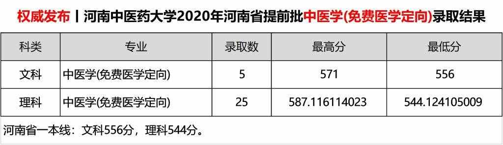 2020河南中醫(yī)藥大學(xué)錄取分?jǐn)?shù)線一覽表（含2018-2019歷年）