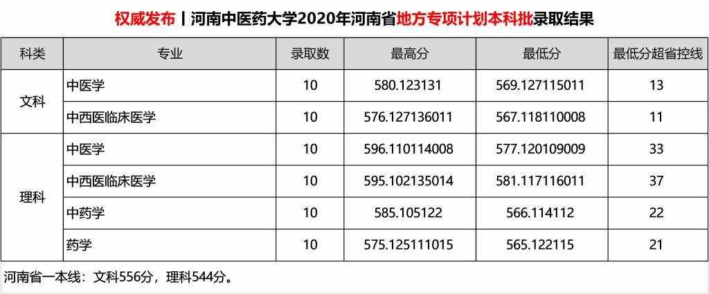 2020河南中醫(yī)藥大學(xué)錄取分?jǐn)?shù)線一覽表（含2018-2019歷年）