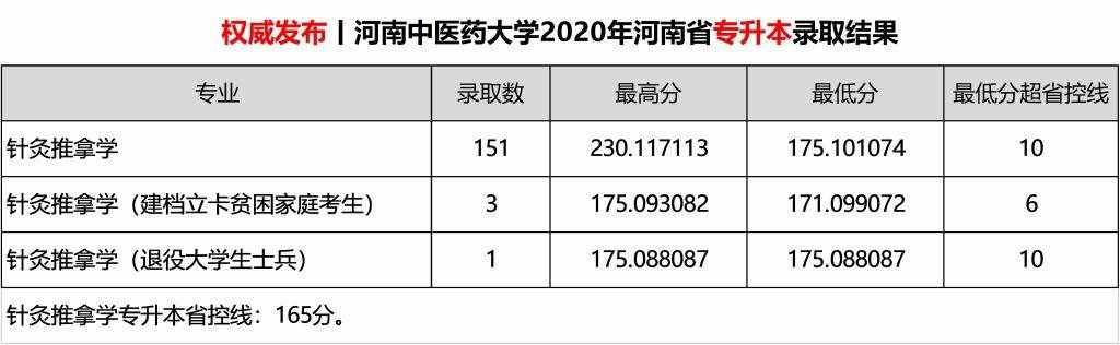 2020河南中醫(yī)藥大學(xué)錄取分?jǐn)?shù)線一覽表（含2018-2019歷年）