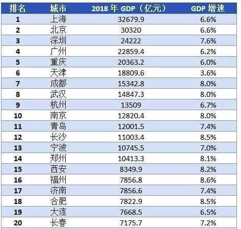 十五個(gè)副省級(jí)城市排名，深圳亮眼、東北有點(diǎn)傷