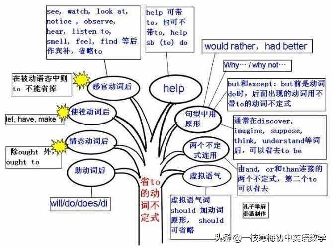 動(dòng)詞不定式用法解密