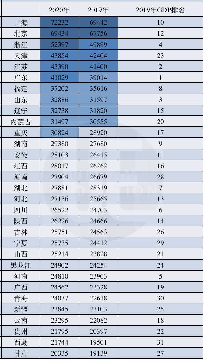 2020年居民收入榜來了，哪些地區(qū)城鄉(xiāng)差距更大？