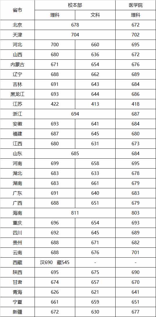 上海交通大學2020年全國各省市錄取分數(shù)線，它是你的目標嗎？
