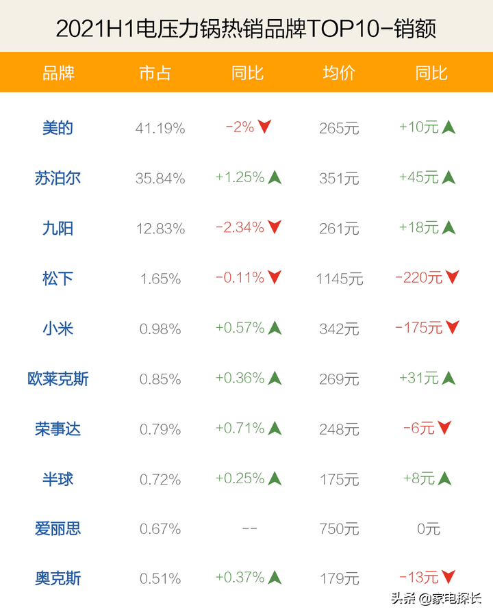 電壓力鍋哪家強(qiáng)？2021上半年銷售數(shù)據(jù)出爐，TOP50爆款產(chǎn)品透秘