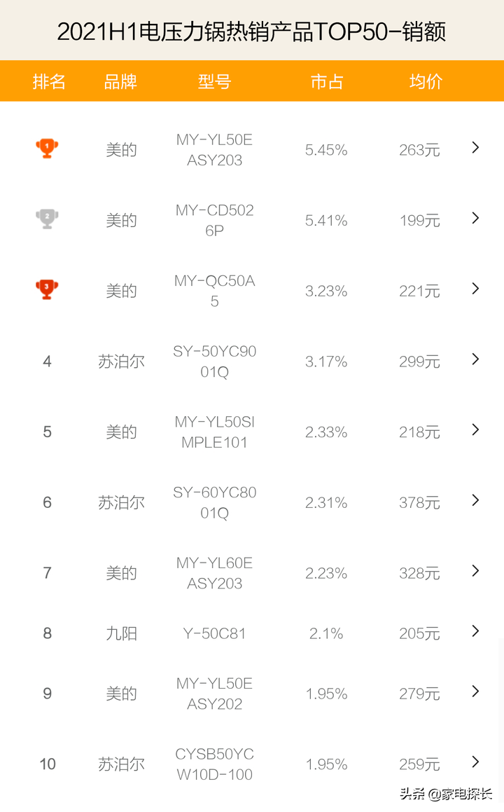 電壓力鍋哪家強(qiáng)？2021上半年銷售數(shù)據(jù)出爐，TOP50爆款產(chǎn)品透秘