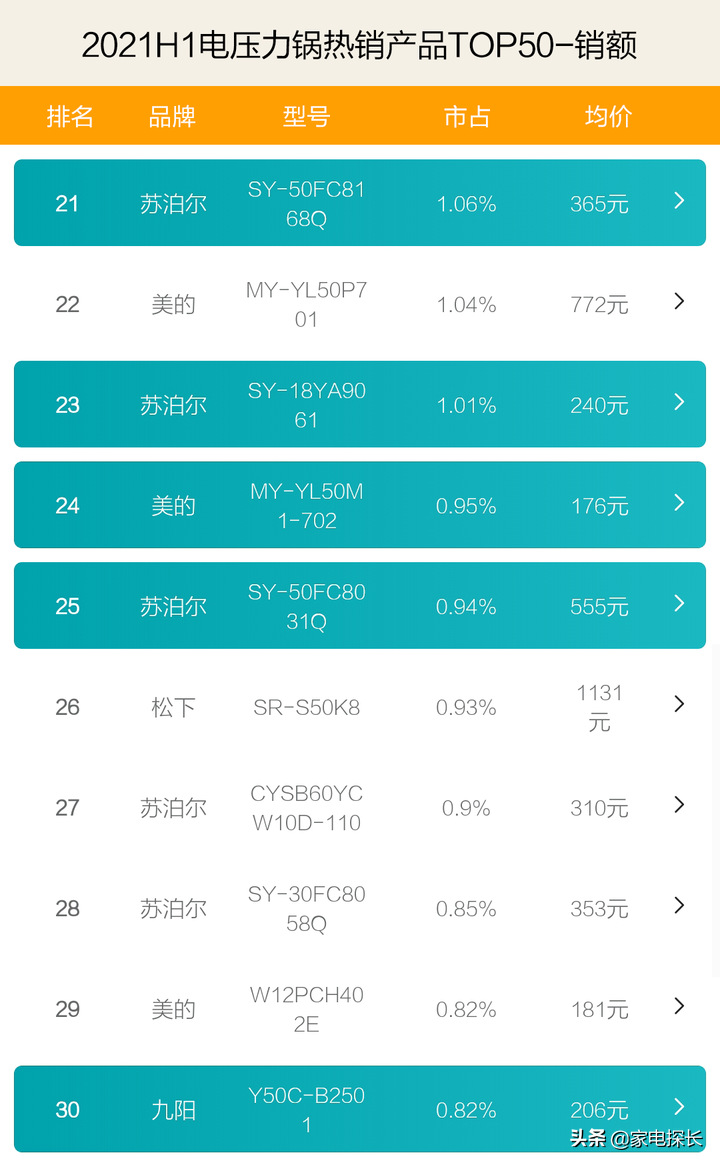 電壓力鍋哪家強(qiáng)？2021上半年銷售數(shù)據(jù)出爐，TOP50爆款產(chǎn)品透秘