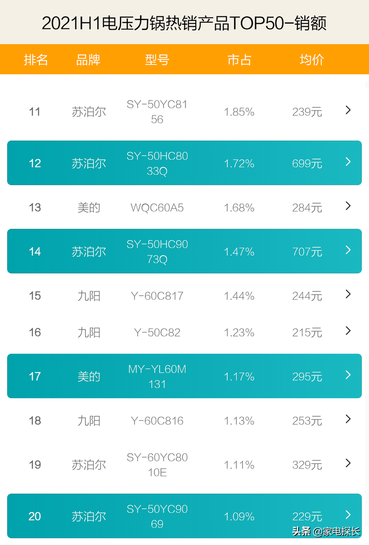 電壓力鍋哪家強(qiáng)？2021上半年銷售數(shù)據(jù)出爐，TOP50爆款產(chǎn)品透秘