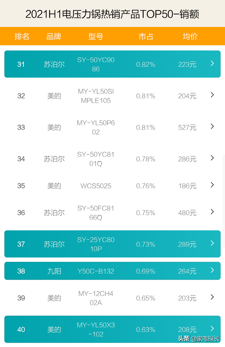 電壓力鍋哪家強(qiáng)？2021上半年銷售數(shù)據(jù)出爐，TOP50爆款產(chǎn)品透秘