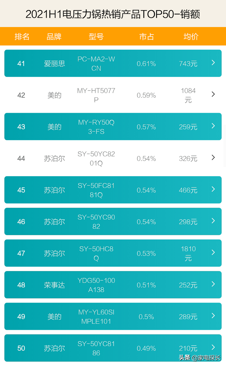 電壓力鍋哪家強(qiáng)？2021上半年銷售數(shù)據(jù)出爐，TOP50爆款產(chǎn)品透秘