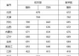 今日更新上海交通大學(xué)錄取分?jǐn)?shù)線（全國各省市錄取分?jǐn)?shù)線）