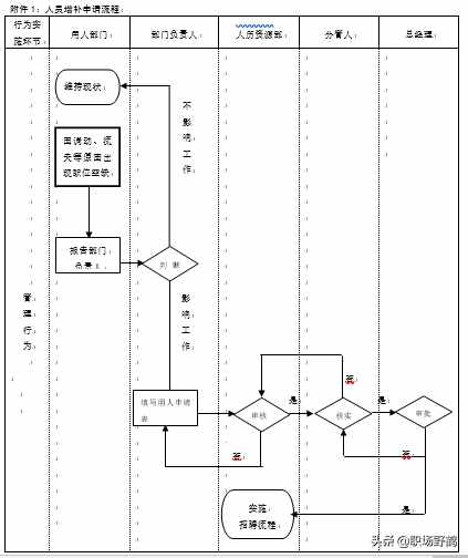 精典的人事管理制度+流程+表單