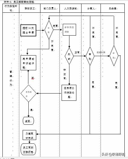 精典的人事管理制度+流程+表單