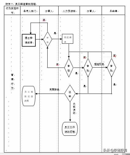 精典的人事管理制度+流程+表單