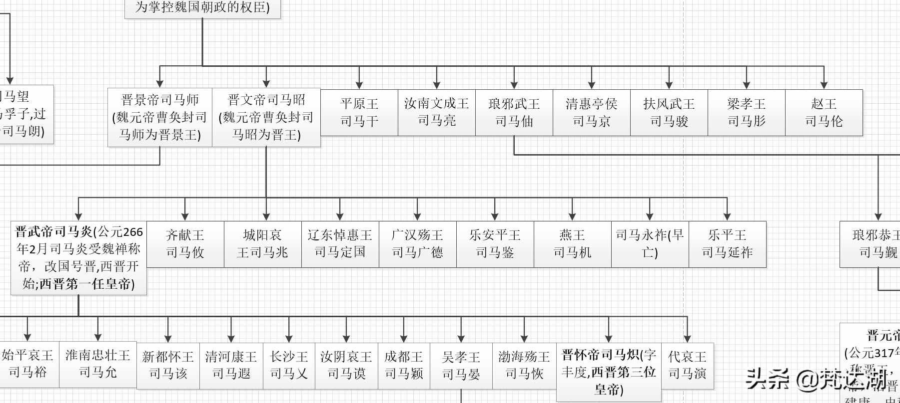 中國晉朝皇帝世系圖譜(高清大圖)