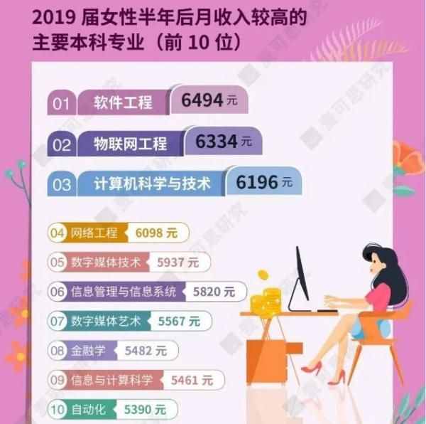 錢途光明！女性學(xué)習(xí)24個(gè)大學(xué)專業(yè)，獲得薪酬最高