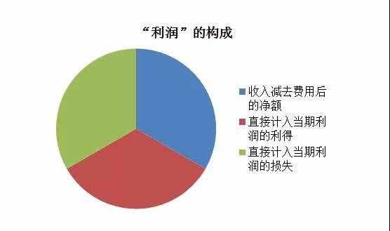 一口氣看懂“利潤”的計算方法和結(jié)轉(zhuǎn)步驟