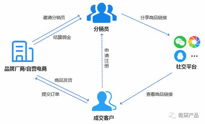 關(guān)于分銷功能，都有哪些套路