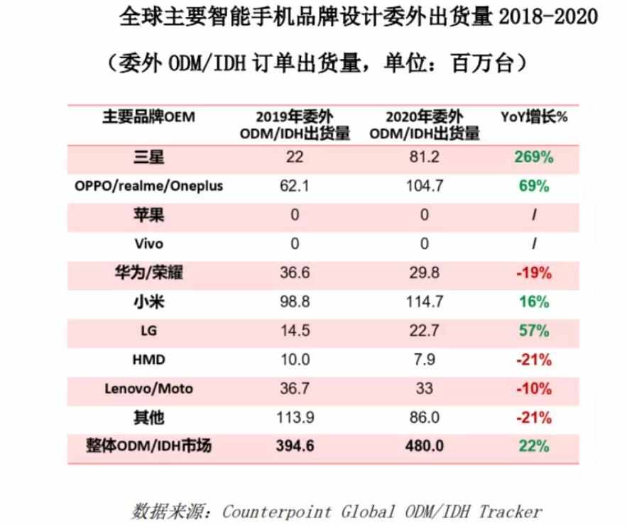 全球售賣的智能手機(jī)中，有37%是ODM手機(jī)，你可能都不知情