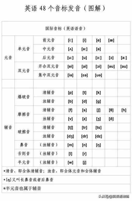 48個國際音標詳解，附口型圖和舌位圖，收藏吧