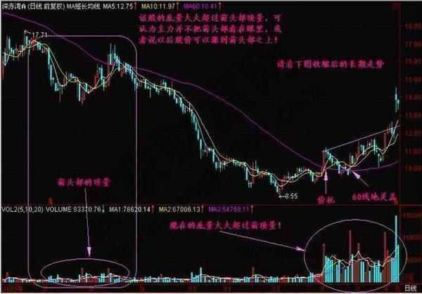 一個真正的王者指標“成交量”，讀懂輕松知買賣！