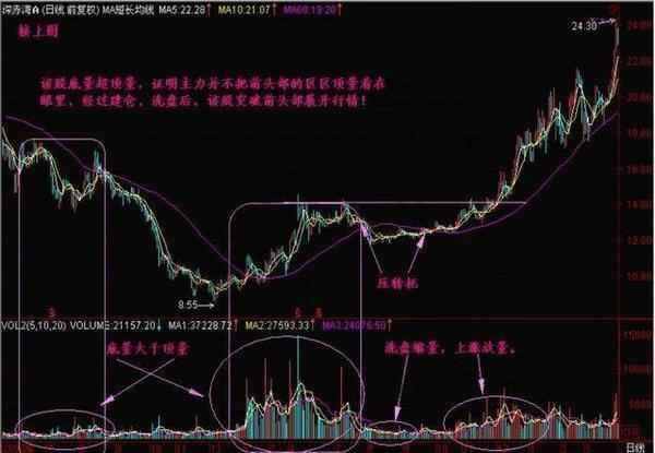 一個真正的王者指標“成交量”，讀懂輕松知買賣！