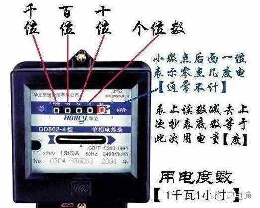 必知｜電表怎么看？各種電表讀數(shù)大匯總
