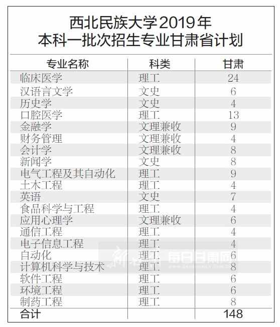 西北民族大學正式進入本科一批招生