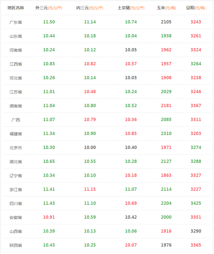 今日各地生豬、玉米、豆粕價(jià)格一覽表