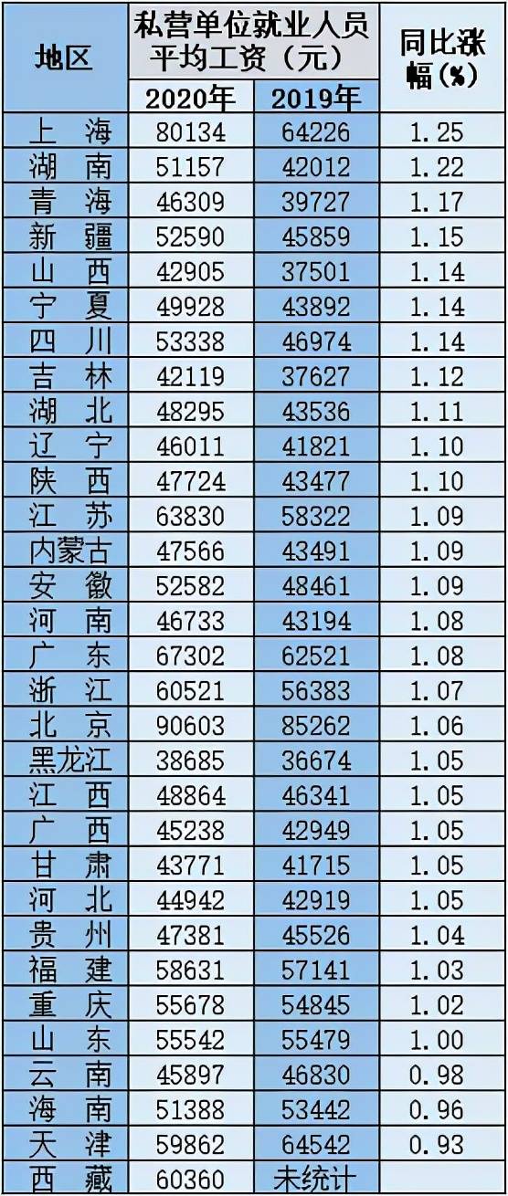 最新！31省份平均工資出爐