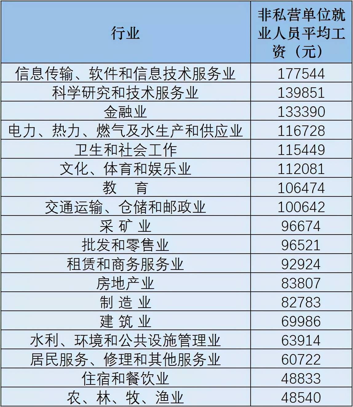 最新！31省份平均工資出爐
