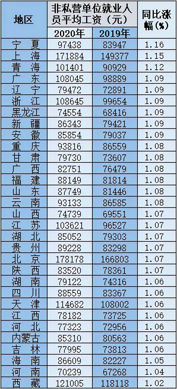 最新！31省份平均工資出爐