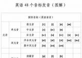今日更新48個國際音標發(fā)音表（48個國際音標詳解）