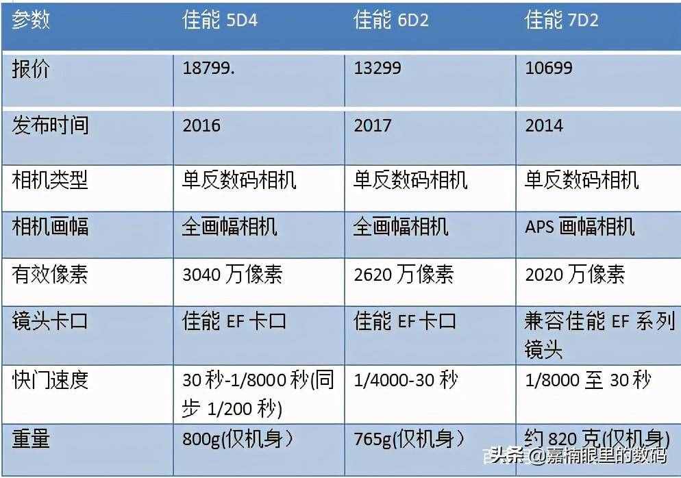 不知道該買佳能哪一款相機(jī)？讀完這篇文章你就知道了