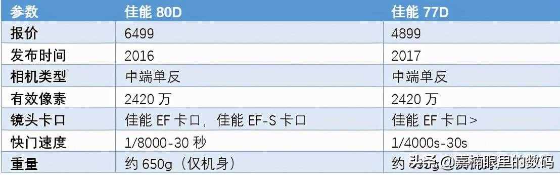 不知道該買佳能哪一款相機(jī)？讀完這篇文章你就知道了