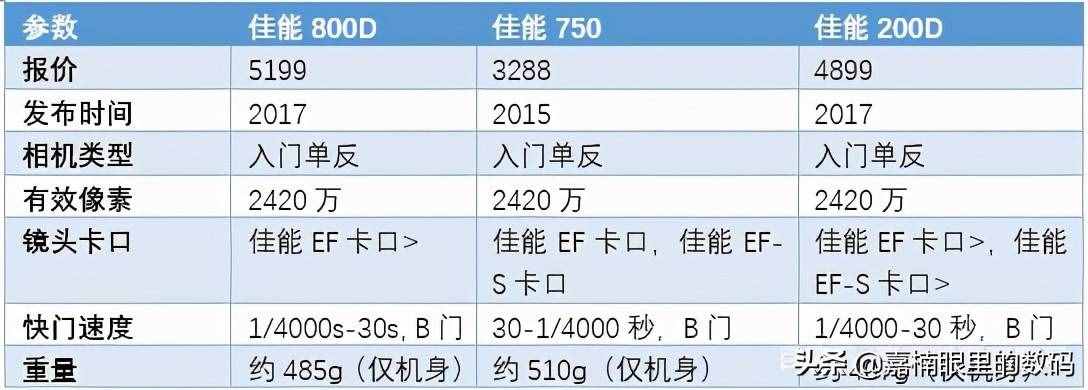 不知道該買佳能哪一款相機(jī)？讀完這篇文章你就知道了