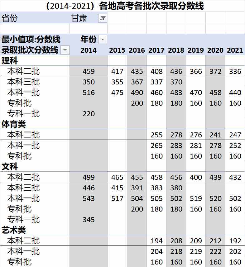 （2014-2021）全國各地高考各批次錄取分?jǐn)?shù)線匯總